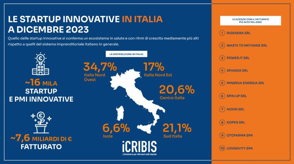 Startup innovative in Italia - Fonte iCribis